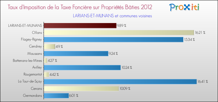 Taux d'imposition de la taxe foncière sur le bati 2012 pour LARIANS-ET-MUNANS et les communes proches Comparaison des taux d'imposition de la taxe foncière sur le bati 2012 pour LARIANS-ET-MUNANS et les communes voisines