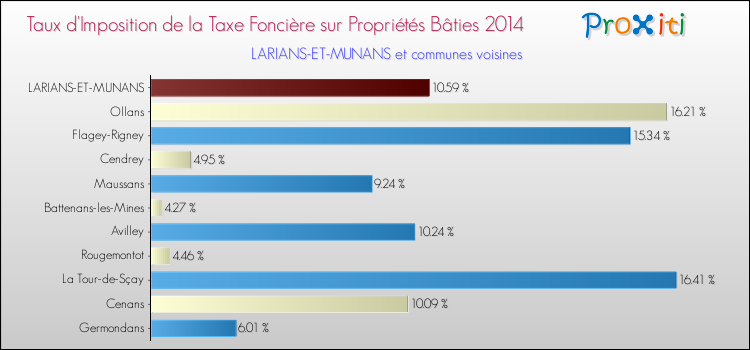 Taux d'imposition de la taxe foncière sur le bati 2014 pour LARIANS-ET-MUNANS et les communes proches Comparaison des taux d'imposition de la taxe foncière sur le bati 2014 pour LARIANS-ET-MUNANS et les communes voisines