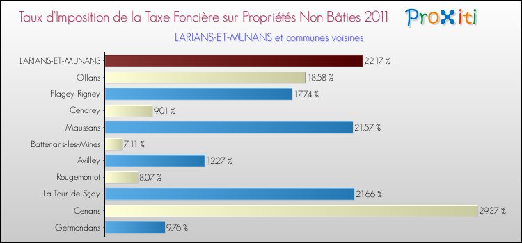 Taux d'imposition de la taxe foncière sur les immeubles et terrains non batis 2011 pour LARIANS-ET-MUNANS et les communes proches Comparaison des taux d'imposition de la taxe foncière sur les immeubles et terrains non batis 2011 pour LARIANS-ET-MUNANS et les communes voisines