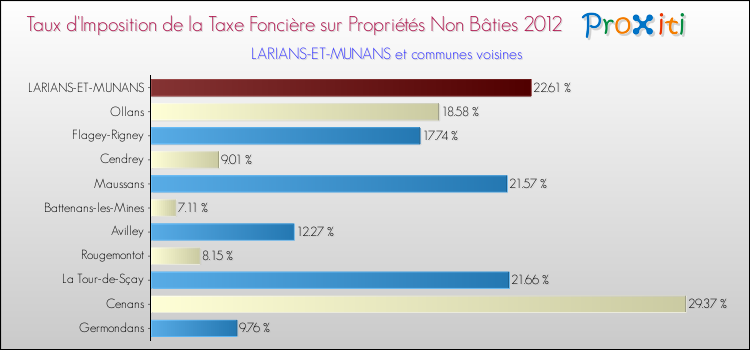 Taux d'imposition de la taxe foncière sur les immeubles et terrains non batis 2012 pour LARIANS-ET-MUNANS et les communes proches Comparaison des taux d'imposition de la taxe foncière sur les immeubles et terrains non batis 2012 pour LARIANS-ET-MUNANS et les communes voisines