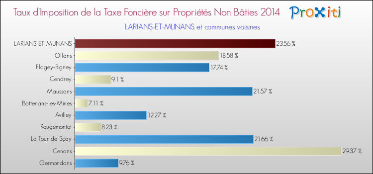 Taux d'imposition de la taxe foncière sur les immeubles et terrains non batis 2014 pour LARIANS-ET-MUNANS et les communes proches Comparaison des taux d'imposition de la taxe foncière sur les immeubles et terrains non batis 2014 pour LARIANS-ET-MUNANS et les communes voisines