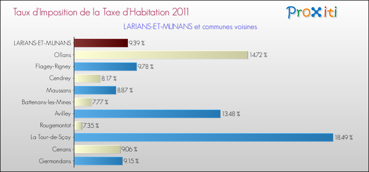 Taux d'imposition de la taxe d'habitation 2011 pour LARIANS-ET-MUNANS et les communes proches Comparaison des taux d'imposition de la taxe d'habitation 2011 pour LARIANS-ET-MUNANS et les communes voisines