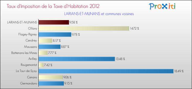 Taux d'imposition de la taxe d'habitation 2012 pour LARIANS-ET-MUNANS et les communes proches Comparaison des taux d'imposition de la taxe d'habitation 2012 pour LARIANS-ET-MUNANS et les communes voisines