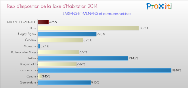 Taux d'imposition de la taxe d'habitation 2014 pour LARIANS-ET-MUNANS et les communes proches Comparaison des taux d'imposition de la taxe d'habitation 2014 pour LARIANS-ET-MUNANS et les communes voisines
