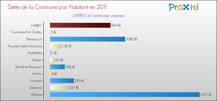 Dette par habitant de la commune en 2011 pour LARRET et les communes proches Comparaison de la dette par habitant de la commune en 2011 pour LARRET et les communes voisines