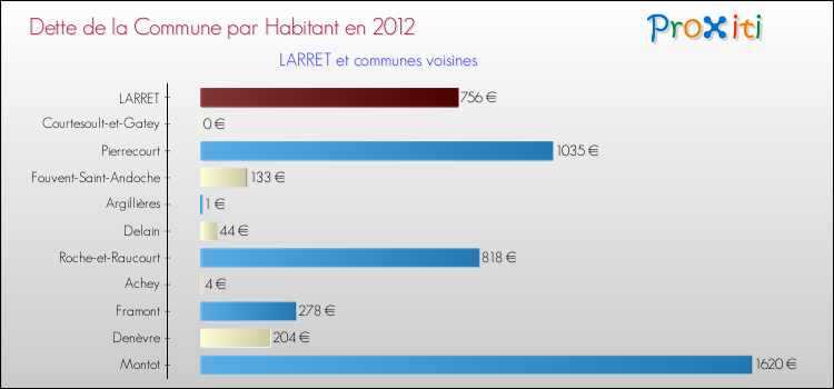 Dette par habitant de la commune en 2012 pour LARRET et les communes proches Comparaison de la dette par habitant de la commune en 2012 pour LARRET et les communes voisines