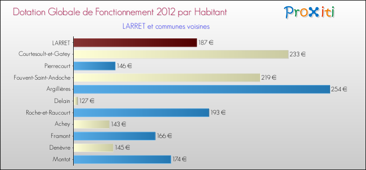 Montant des dotations globales de fonctionnement DGF par Habitant pour LARRET et les communes proches Comparaison des des dotations globales de fonctionnement DGF par habitant pour LARRET et les communes voisines