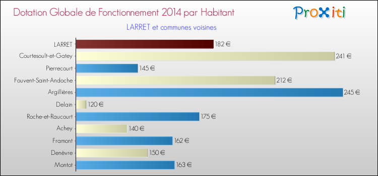 Montant des dotations globales de fonctionnement DGF par Habitant pour LARRET et les communes proches en 2014. Comparaison des des dotations globales de fonctionnement DGF par habitant pour LARRET et les communes voisines en 2014.