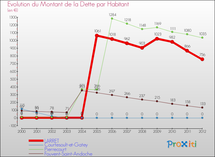 Evolution de la dette par habitant pour la commune de LARRET et les communes proches de 2000 à 2012 Comparaison de la dette par habitant pour LARRET et les communes voisines de 2000 à 2012