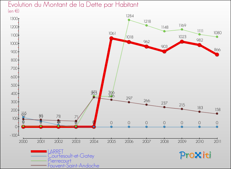 Evolution de la dette par habitant pour la commune de LARRET et les communes proches Comparaison de la dette par habitant pour LARRET et les communes voisines