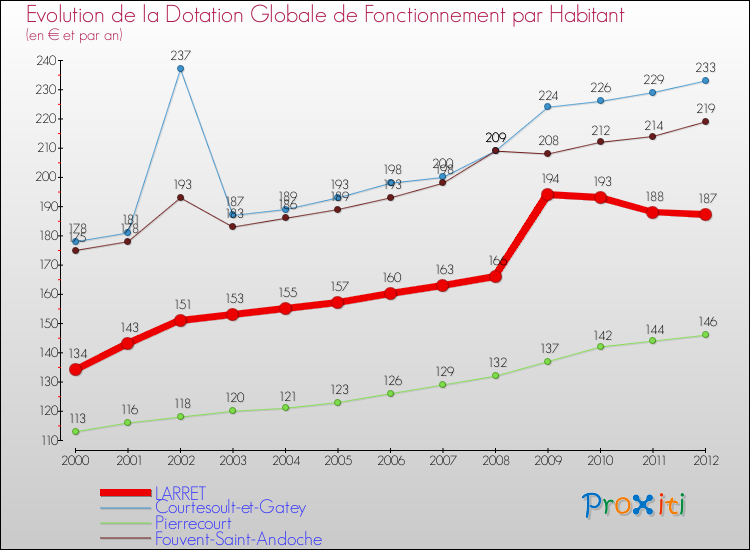 Evolution et montant de la dotation globale de fonctionnement par Habitant pour LARRET et les communes proches Comparaison des dotations globales de fonctionnement par habitant pour LARRET et les communes voisines