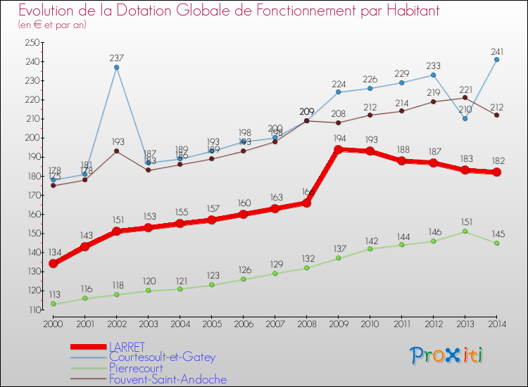 Evolution et montant de la dotation globale de fonctionnement par Habitant pour LARRET et les communes proches de 2000 à 2014. Comparaison des dotations globales de fonctionnement par habitant pour LARRET et les communes voisines de 2000 à 2014.