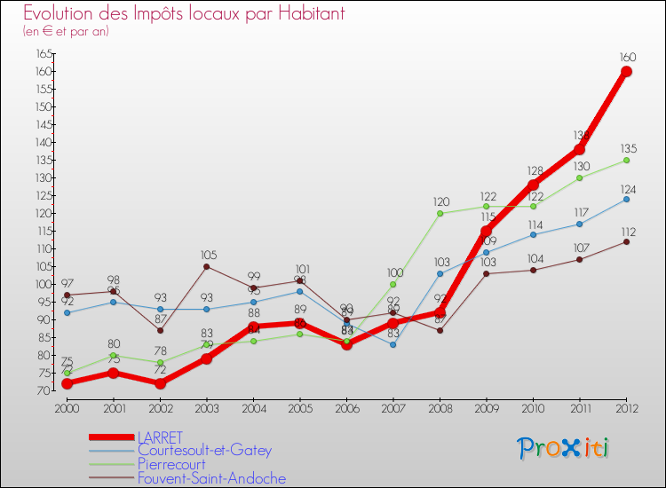 Evolution et montant des impôts locaux par Habitant pour LARRET et les communes proches Comparaison des impôts locaux par habitant pour LARRET et les communes voisines