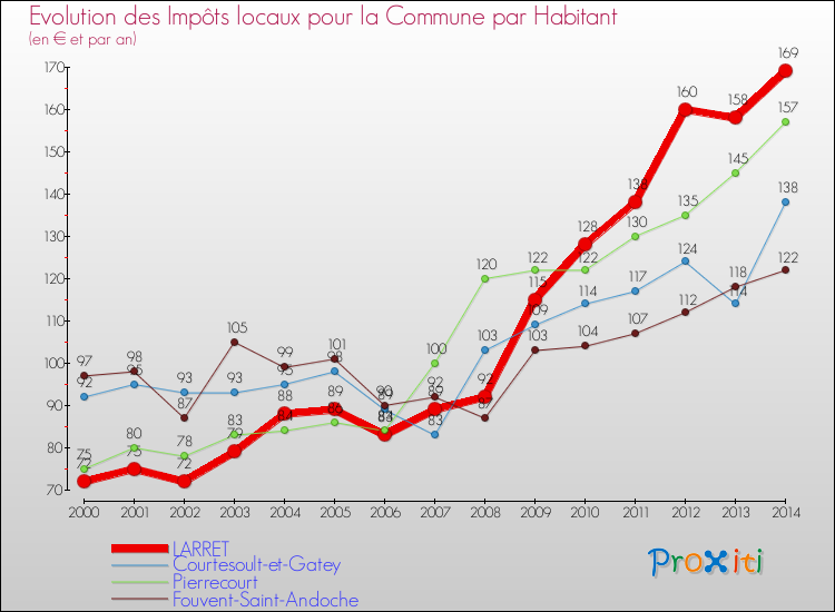Evolution et montant des impôts locaux par Habitant pour LARRET et les communes proches de 2000 à 2014 Comparaison des impôts locaux par habitant pour LARRET et les communes voisines de 2000 à 2014