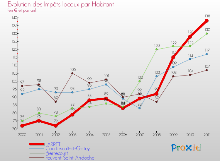 Evolution et montant des impôts locaux par Habitant pour LARRET et les communes proches Comparaison des impôts locaux par habitant pour LARRET et les communes voisines