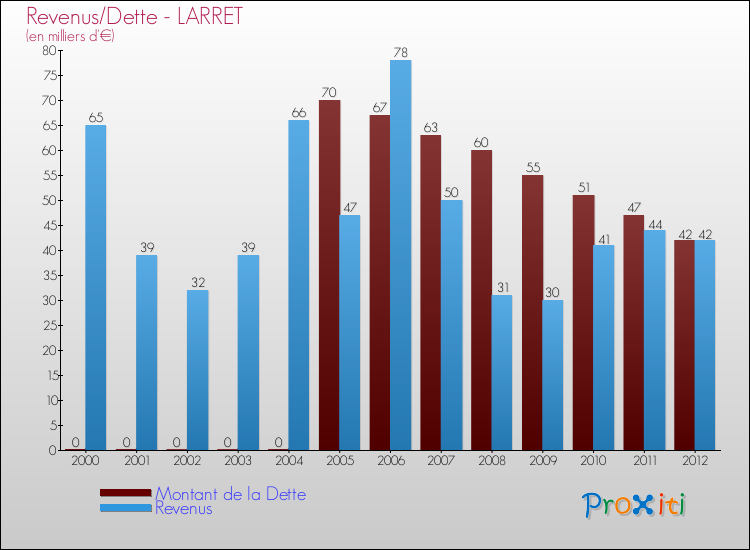Evolution comparée de la dette et des revenus pour la commune de LARRET de 2000 à 2012 Comparaison de la dette et des revenus pour LARRET de 2000 à 2012