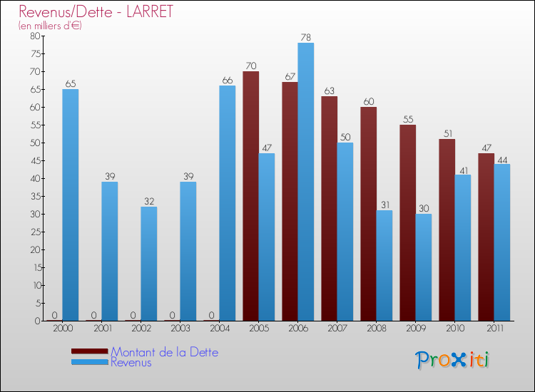 Evolution comparée de la dette et des revenus pour la commune de LARRET de 2000 à 2011 Comparaison de la dette et des revenus pour LARRET de 2000 à 2011