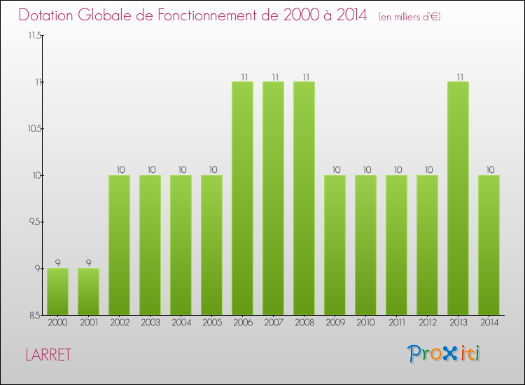 Evolution du montant de la Dotation Globale de Fonctionnement pour la commune de LARRET de 2000 à 2014 Evolution du montant de la Dotation Globale de Fonctionnement pour LARRET de 2000 à 2014
