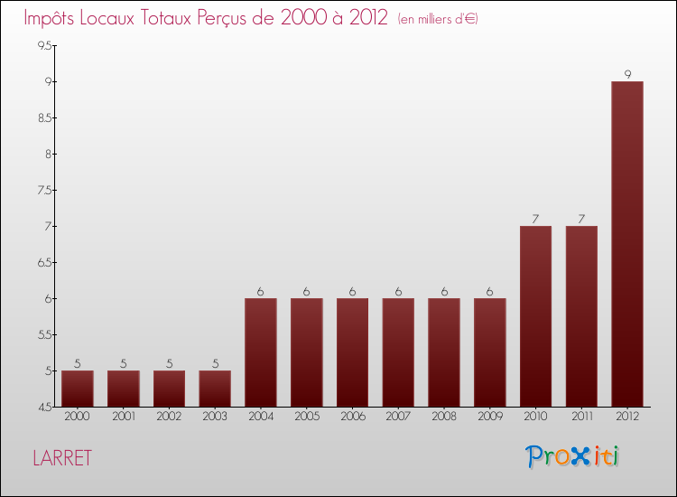 Evolution des Impôts Locaux pour la commune de LARRET de 2000 à 2012 Evolution des Impôts Locaux pour LARRET de 2000 à 2012
