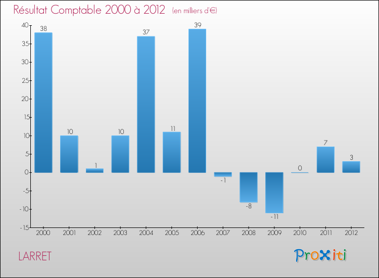 Evolution du résultat comptable pour la commune de LARRET de 2000 à 2012 Evolution du résultat comptable pour LARRET de 2000 à 2012