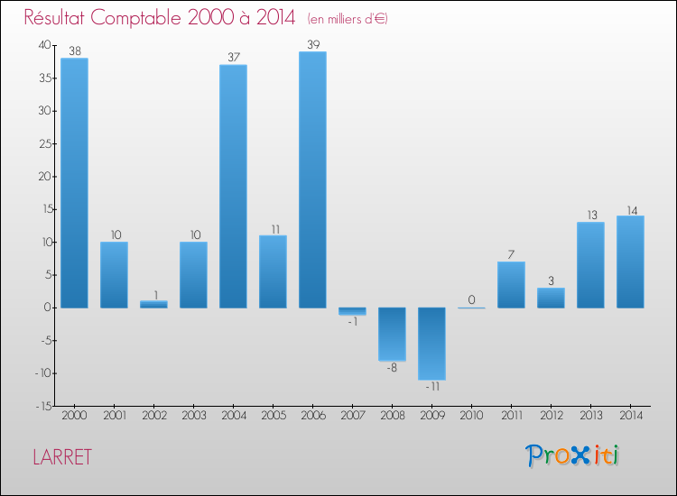 Evolution du résultat comptable pour la commune de LARRET de 2000 à 2014 Evolution du résultat comptable pour LARRET de 2000 à 2014