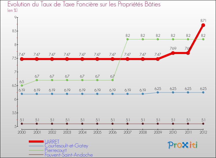 Evolution du taux de la taxe foncière sur le bati pour LARRET et les communes proches de 2000 à 2012 Comparaison des taux de taxe foncière sur le bati pour LARRET et les communes voisines de 2000 à 2012