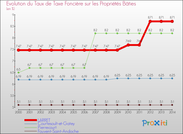 Evolution du taux de la taxe foncière sur le bati pour LARRET et les communes proches de 2000 à 2014 Comparaison des taux de taxe foncière sur le bati pour LARRET et les communes voisines de 2000 à 2014