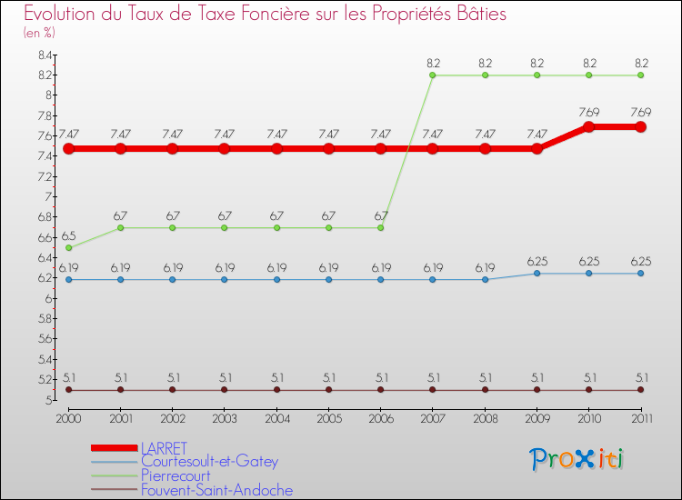 Evolution du taux de la taxe foncière sur le bati pour LARRET et les communes proches Comparaison des taux de taxe foncière sur le bati pour LARRET et les communes voisines