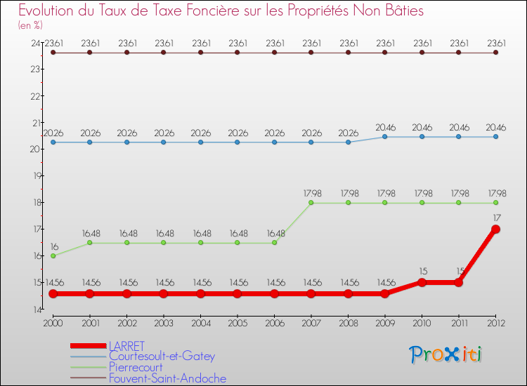 Evolution du taux de la taxe foncière sur les immeubles et terrains non batis pour LARRET et les communes proches de 2000 à 2012 Comparaison des taux de la taxe foncière sur les immeubles et terrains non batis pour LARRET et les communes voisines de 2000 à 2012