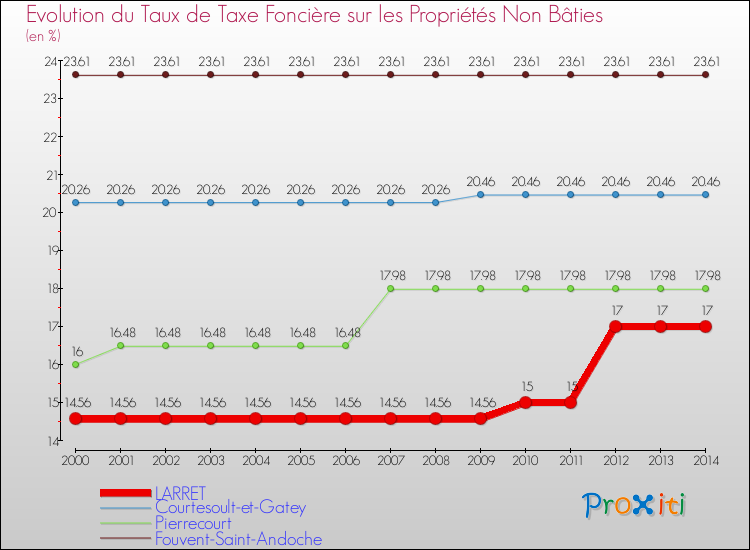 Evolution du taux de la taxe foncière sur les immeubles et terrains non batis pour LARRET et les communes proches de 2000 à 2014 Comparaison des taux de la taxe foncière sur les immeubles et terrains non batis pour LARRET et les communes voisines de 2000 à 2014