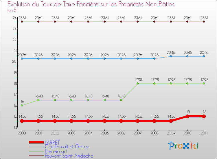 Evolution du taux de la taxe foncière sur les immeubles et terrains non batis pour LARRET et les communes proches Comparaison des taux de la taxe foncière sur les immeubles et terrains non batis pour LARRET et les communes voisines
