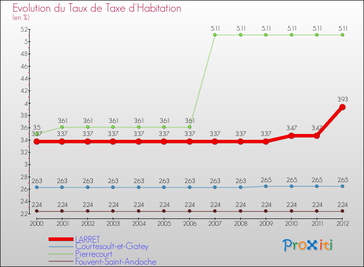 Evolution du taux de la taxe d'habitation pour LARRET et les communes proches Comparaison des taux de la taxe d'habitation pour LARRET et les communes voisines