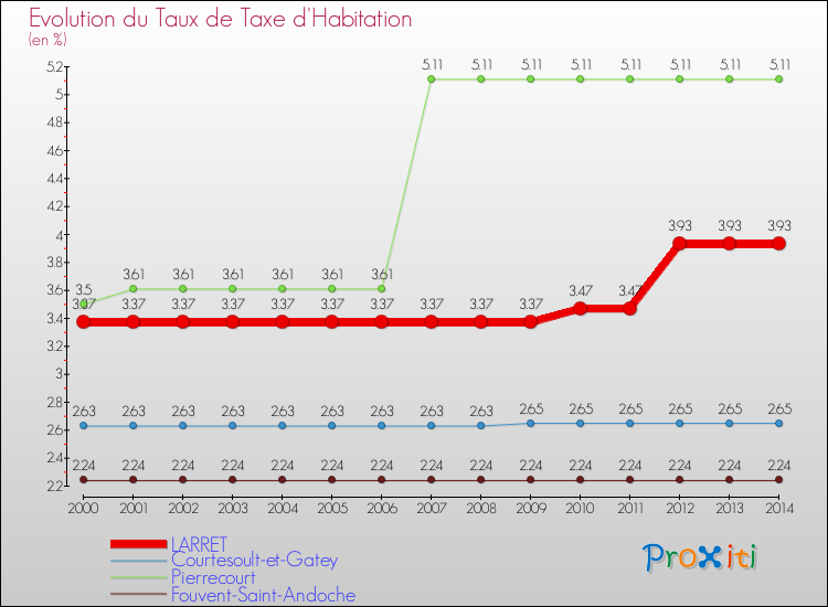 Evolution du taux de la taxe d'habitation pour LARRET et les communes proches de 2000 à 2014 Comparaison des taux de la taxe d'habitation pour LARRET et les communes voisines de 2000 à 2014