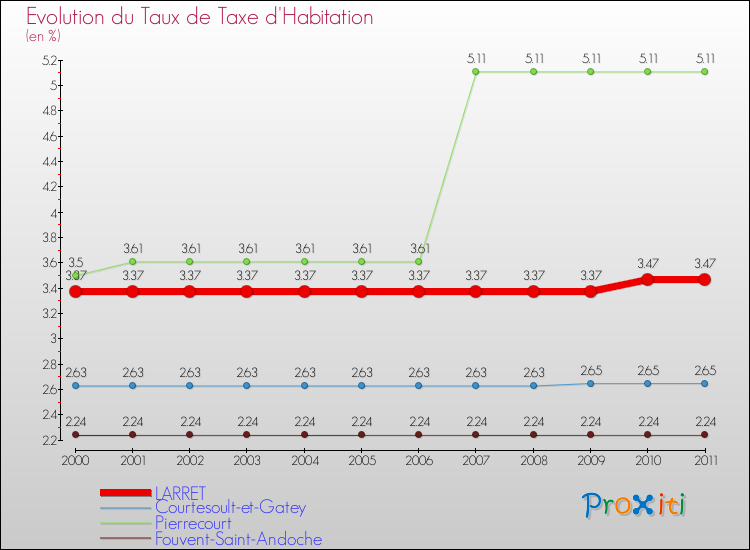 Evolution du taux de la taxe d'habitation pour LARRET et les communes proches Comparaison des taux de la taxe d'habitation pour LARRET et les communes voisines