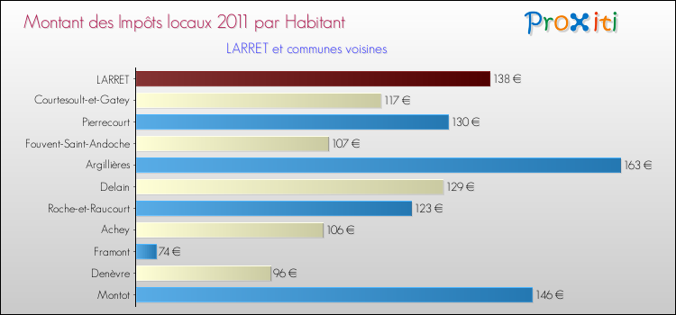 Montant des impôts locaux par Habitant pour LARRET et les communes proches Comparaison des impôts locaux par habitant pour LARRET et les communes voisines