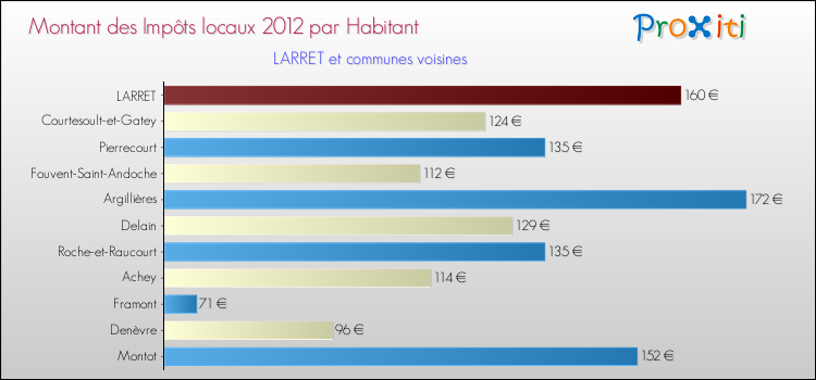 Montant des impôts locaux par Habitant pour LARRET et les communes proches Comparaison des impôts locaux par habitant pour LARRET et les communes voisines