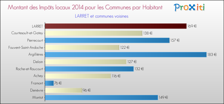 Montant des impôts locaux par Habitant pour LARRET et les communes proches en 2014 Comparaison des impôts locaux par habitant pour LARRET et les communes voisines en 2014