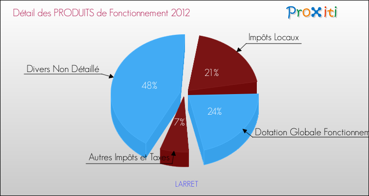 Décomposition du Budget de Fonctionnement 2012 de la commune de LARRET Budget de Fonctionnement 2012 pour la commune de LARRET