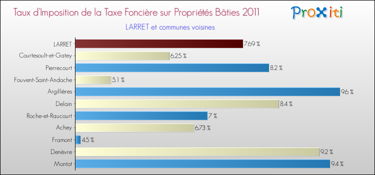Taux d'imposition de la taxe foncière sur le bati 2011 pour LARRET et les communes proches Comparaison des taux d'imposition de la taxe foncière sur le bati 2011 pour LARRET et les communes voisines