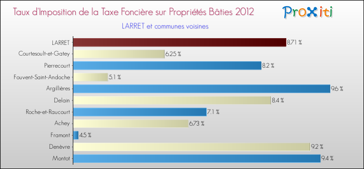 Taux d'imposition de la taxe foncière sur le bati 2012 pour LARRET et les communes proches Comparaison des taux d'imposition de la taxe foncière sur le bati 2012 pour LARRET et les communes voisines