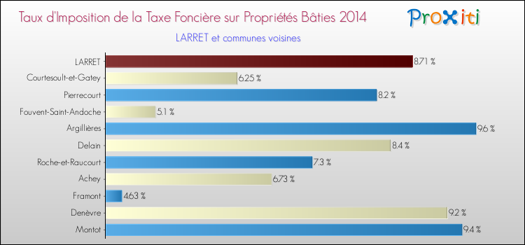 Taux d'imposition de la taxe foncière sur le bati 2014 pour LARRET et les communes proches Comparaison des taux d'imposition de la taxe foncière sur le bati 2014 pour LARRET et les communes voisines