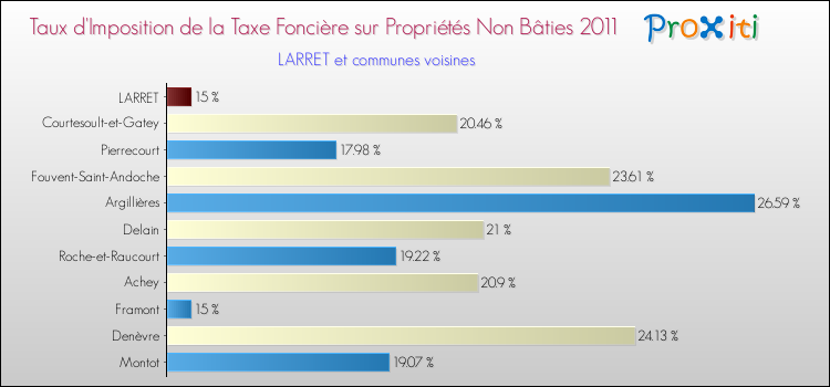 Taux d'imposition de la taxe foncière sur les immeubles et terrains non batis 2011 pour LARRET et les communes proches Comparaison des taux d'imposition de la taxe foncière sur les immeubles et terrains non batis 2011 pour LARRET et les communes voisines