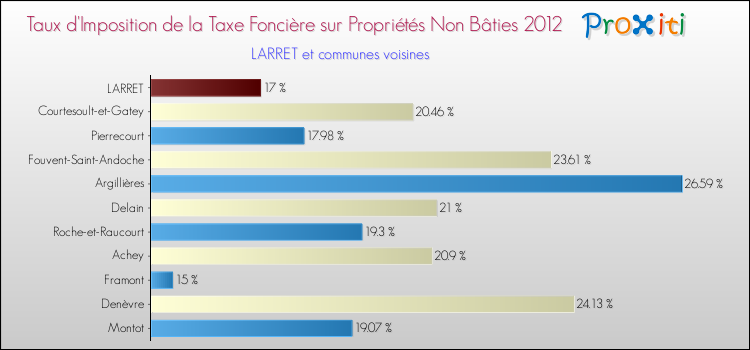 Taux d'imposition de la taxe foncière sur les immeubles et terrains non batis 2012 pour LARRET et les communes proches Comparaison des taux d'imposition de la taxe foncière sur les immeubles et terrains non batis 2012 pour LARRET et les communes voisines