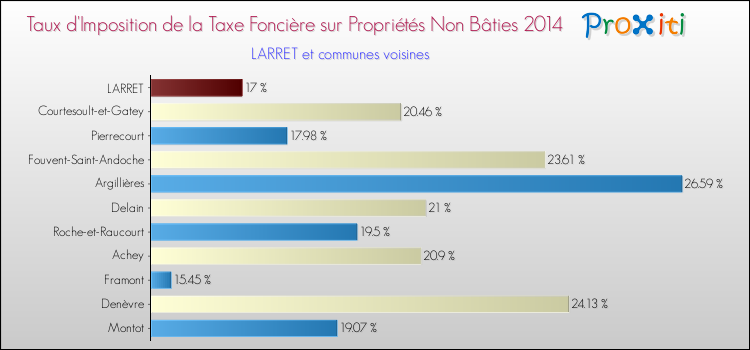 Taux d'imposition de la taxe foncière sur les immeubles et terrains non batis 2014 pour LARRET et les communes proches Comparaison des taux d'imposition de la taxe foncière sur les immeubles et terrains non batis 2014 pour LARRET et les communes voisines