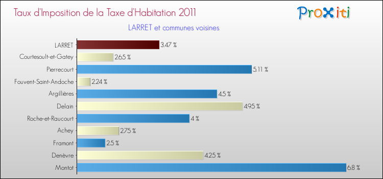 Taux d'imposition de la taxe d'habitation 2011 pour LARRET et les communes proches Comparaison des taux d'imposition de la taxe d'habitation 2011 pour LARRET et les communes voisines