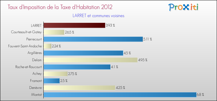 Taux d'imposition de la taxe d'habitation 2012 pour LARRET et les communes proches Comparaison des taux d'imposition de la taxe d'habitation 2012 pour LARRET et les communes voisines