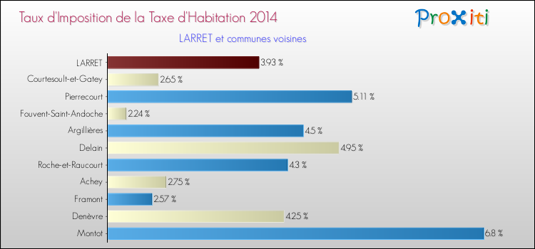 Taux d'imposition de la taxe d'habitation 2014 pour LARRET et les communes proches Comparaison des taux d'imposition de la taxe d'habitation 2014 pour LARRET et les communes voisines