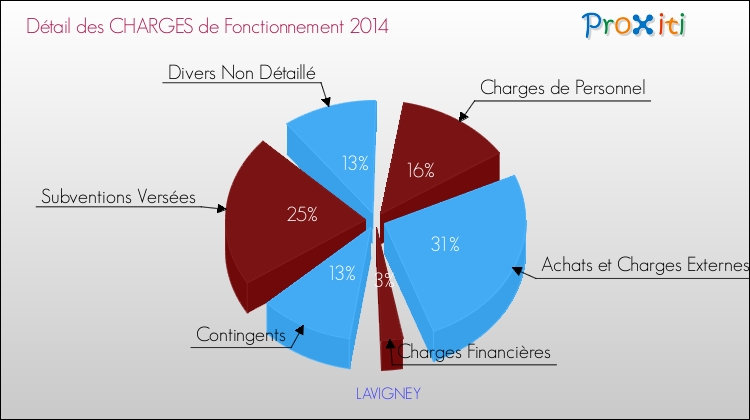 Décomposition des Charges de Fonctionnement 2014 de la commune de LAVIGNEY Charges de Fonctionnement 2014 pour la commune de LAVIGNEY