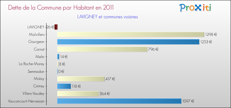 Dette par habitant de la commune en 2011 pour LAVIGNEY et les communes proches Comparaison de la dette par habitant de la commune en 2011 pour LAVIGNEY et les communes voisines