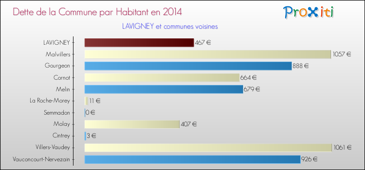 Dette par habitant de la commune en 2014 pour LAVIGNEY et les communes proches Comparaison de la dette par habitant de la commune en 2014 pour LAVIGNEY et les communes voisines